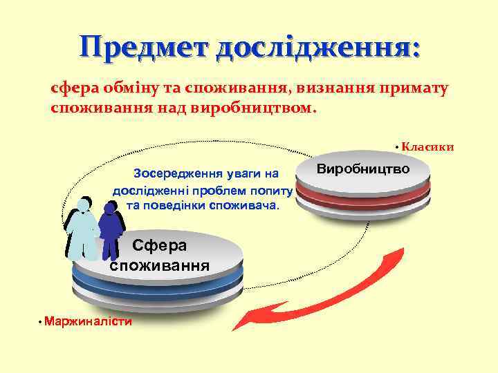 Предмет дослідження: сфера обміну та споживання, визнання примату споживання над виробництвом. • Класики Зосередження