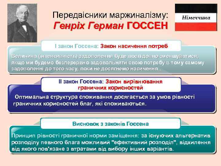Передвісники маржиналізму: Генріх Герман ГОССЕН Німеччина І закон Госсена: Закон насичення потреб Величина (інтенсивність)