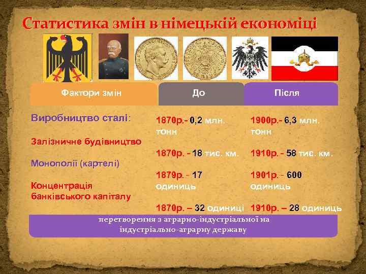 Статистика змін в німецькій економіці Фактори змін Виробництво сталі: До Після 1870 р. –