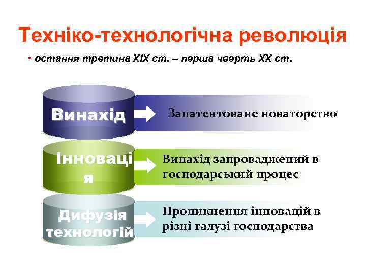 Техніко-технологічна революція • остання третина ХІХ ст. – перша чверть ХХ ст. Винахід Запатентоване