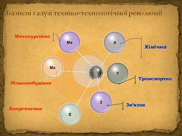 Базисні галузі техніко-технологічної революції Металургійна Ме Х Хімічна Ма Т Машинобудівна З Енергетична Е