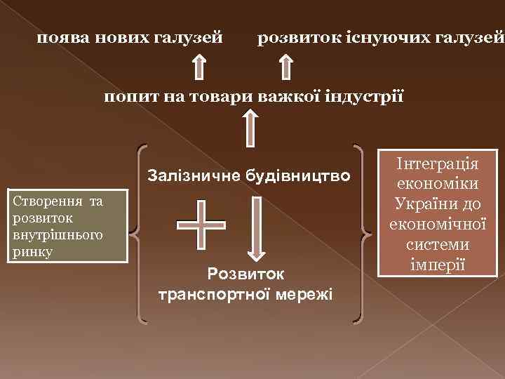 поява нових галузей розвиток існуючих галузей попит на товари важкої індустрії Залізничне будівництво Створення