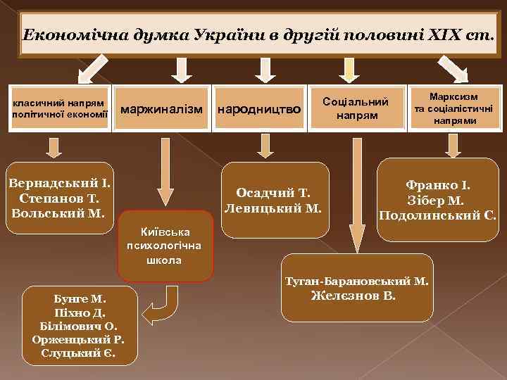Економічна думка України в другій половині ХІХ ст. класичний напрям політичної економії маржиналізм Вернадський