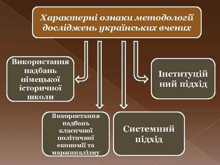 Характерні ознаки методології досліджень українських вчених Використання надбань німецької історичної школи Використання надбань класичної