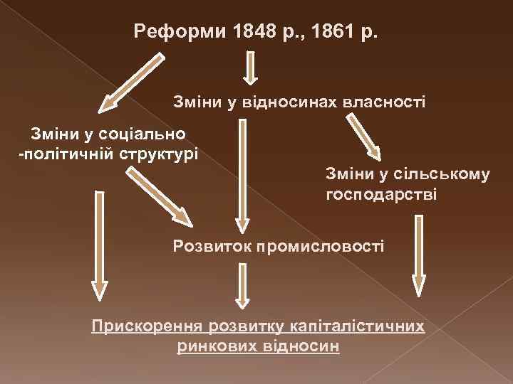Реформи 1848 р. , 1861 р. Зміни у відносинах власності Зміни у соціально -політичній