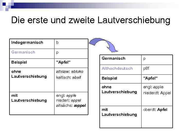 Die erste und zweite Lautverschiebung Indogermanisch b Germanisch p Beispiel "Apfel" ohne Lautverschiebung altslaw: