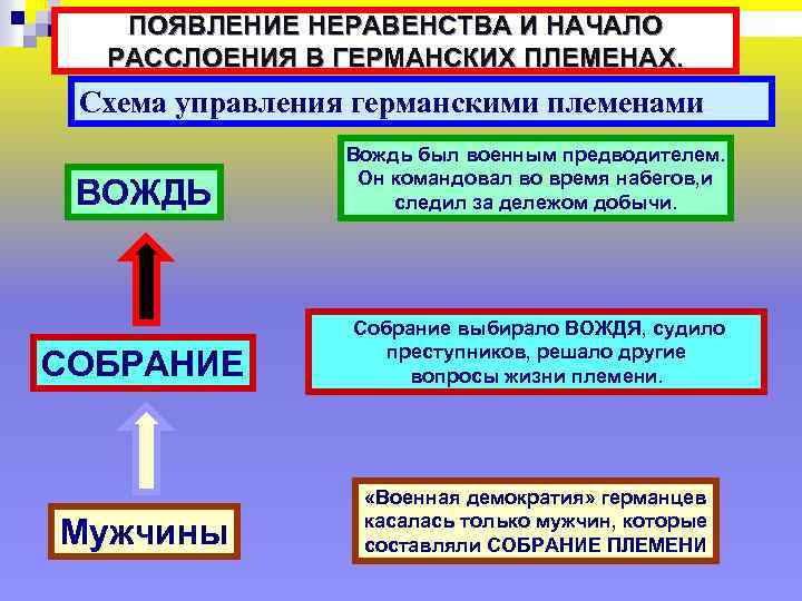 ПОЯВЛЕНИЕ НЕРАВЕНСТВА И НАЧАЛО РАССЛОЕНИЯ В ГЕРМАНСКИХ ПЛЕМЕНАХ. Схема управления германскими племенами ВОЖДЬ Вождь