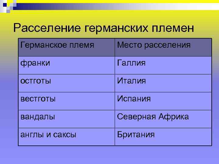 Расселение германских племен Германское племя Место расселения франки Галлия остготы Италия вестготы Испания вандалы