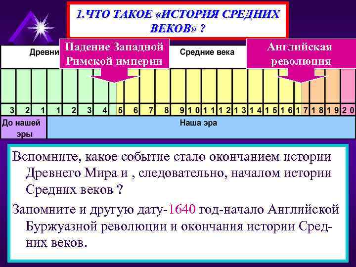 1. ЧТО ТАКОЕ «ИСТОРИЯ СРЕДНИХ ВЕКОВ» ? Падение Западной Римской империи Английская революция Вспомните,