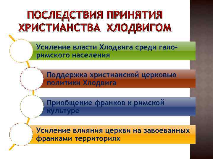 ПОСЛЕДСТВИЯ ПРИНЯТИЯ ХРИСТИАНСТВА ХЛОДВИГОМ Усиление власти Хлодвига среди галоримского населения Поддержка христианской церковью политики