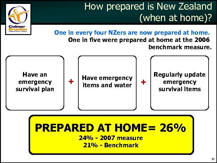 How prepared is New Zealand (when at home)? One in every four NZers are