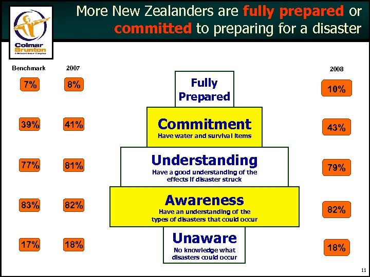 More New Zealanders are fully prepared or committed to preparing for a disaster Benchmark