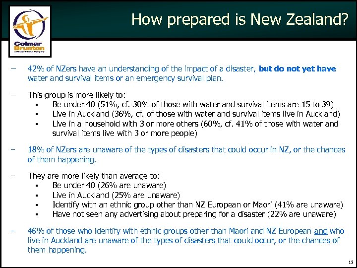 How prepared is New Zealand? − 42% of NZers have an understanding of the