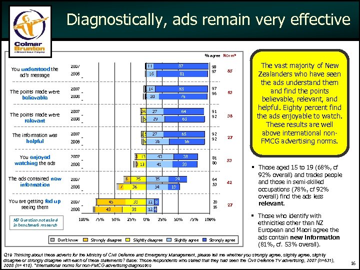 Diagnostically, ads remain very effective % agree Norm* 98 97 85 97 96 63