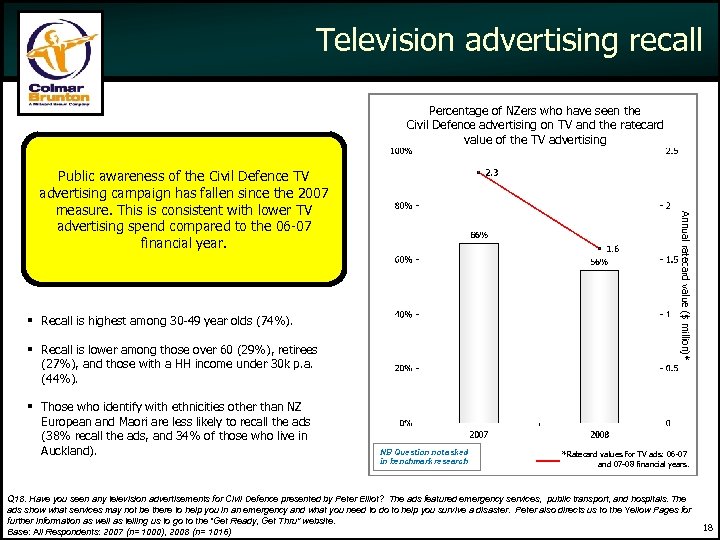 Television advertising recall Percentage of NZers who have seen the Civil Defence advertising on