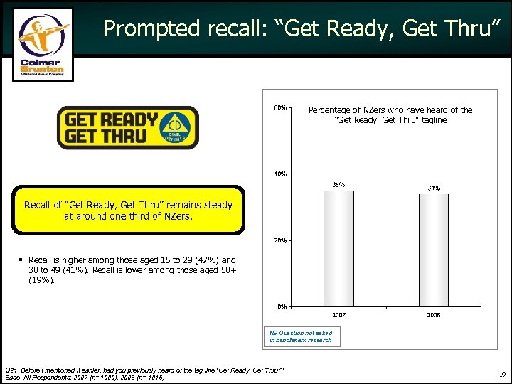 Prompted recall: “Get Ready, Get Thru” Percentage of NZers who have heard of the