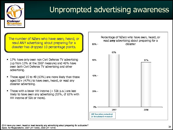 Unprompted advertising awareness The number of NZers who have seen, heard, or read ANY