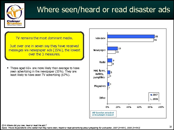 Where seen/heard or read disaster ads TV remains the most dominant media. Just over