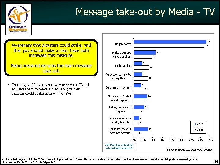 Message take-out by Media - TV Awareness that disasters could strike, and that you