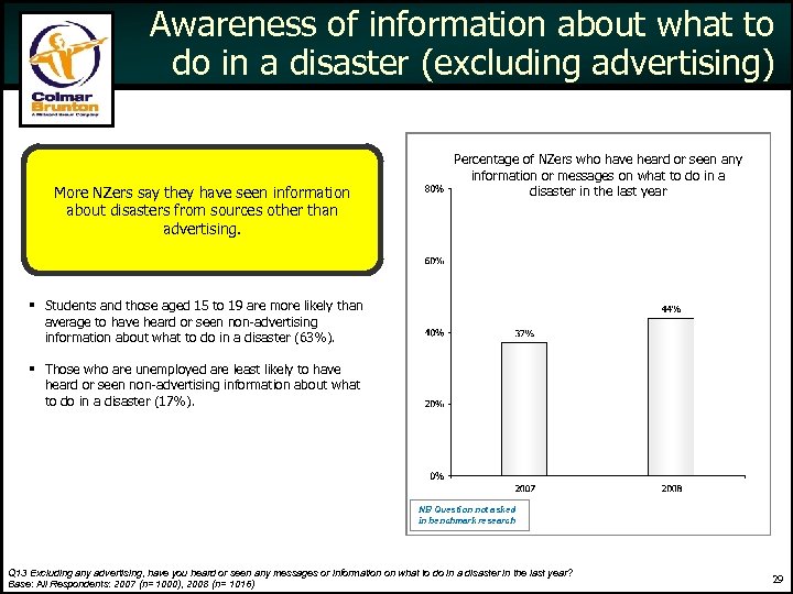 Awareness of information about what to do in a disaster (excluding advertising) More NZers