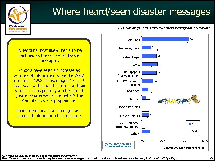 Where heard/seen disaster messages Q 14 Where did you hear or see the disaster