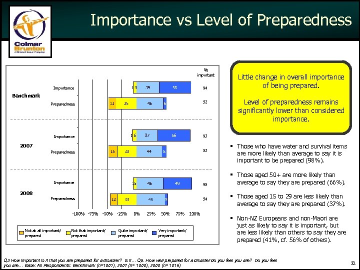 Importance vs Level of Preparedness % important Importance 94 Preparedness 52 Importance 93 Preparedness