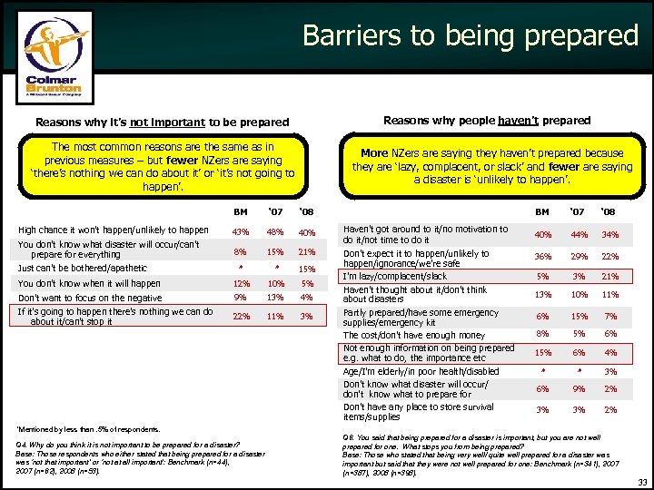 Barriers to being prepared Reasons why people haven’t prepared Reasons why it’s not important