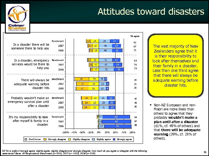 Attitudes toward disasters % agree 61 In a disaster there will be someone there