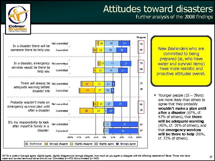 Attitudes toward disasters Further analysis of the 2008 findings % agree 75 In a