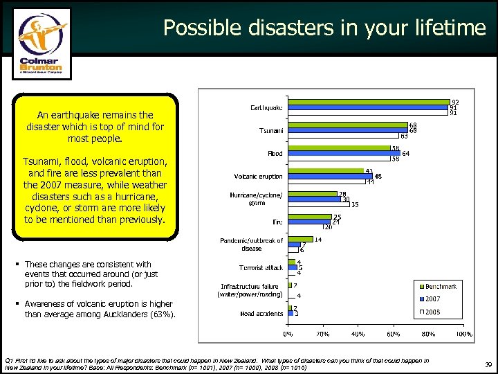 Possible disasters in your lifetime An earthquake remains the disaster which is top of