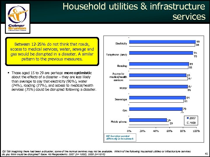 Household utilities & infrastructure services Between 12 -25% do not think that roads, access