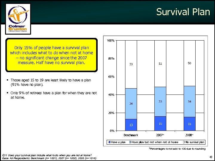 Survival Plan Only 15% of people have a survival plan which includes what to