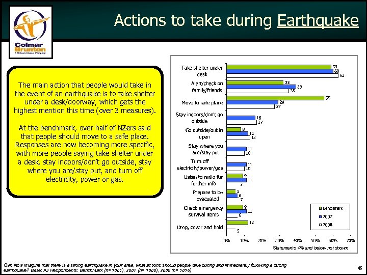 Actions to take during Earthquake The main action that people would take in the