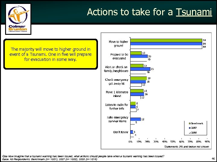 Actions to take for a Tsunami The majority will move to higher ground in