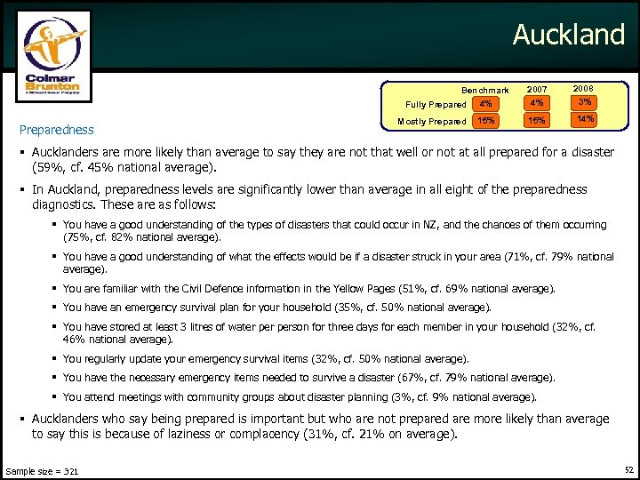 Auckland Benchmark Fully Preparedness 2007 4% 4% 2008 3% Mostly Prepared 15% 14% Aucklanders