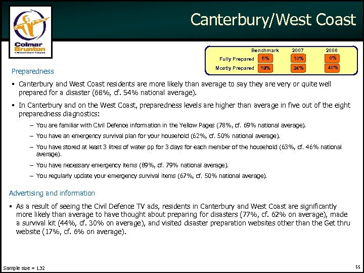 Canterbury/West Coast Benchmark Fully Preparedness 2007 5% 10% 2008 8% Mostly Prepared 19% 24%