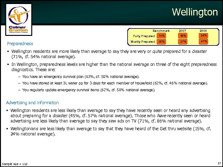 Wellington Benchmark Fully Preparedness 2007 18% 16% 2008 24% Mostly Prepared 35% 37% 41%