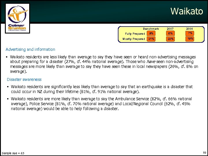 Waikato Benchmark 2007 Fully Prepared 9% 6% 2008 7% Mostly Prepared 21% 22% 19%