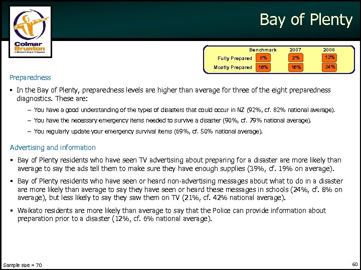 Bay of Plenty Benchmark 2007 Fully Prepared 8% 2% 2008 13% Mostly Prepared 16%