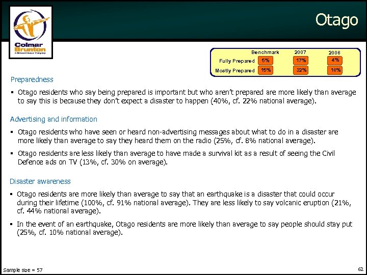Otago Benchmark 2007 Fully Prepared 5% 17% 2008 4% Mostly Prepared 15% 32% 18%
