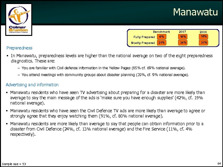 Manawatu Benchmark Mostly Prepared Fully Prepared 6% Mostly Prepared 28% 2007 16% 2008 34%