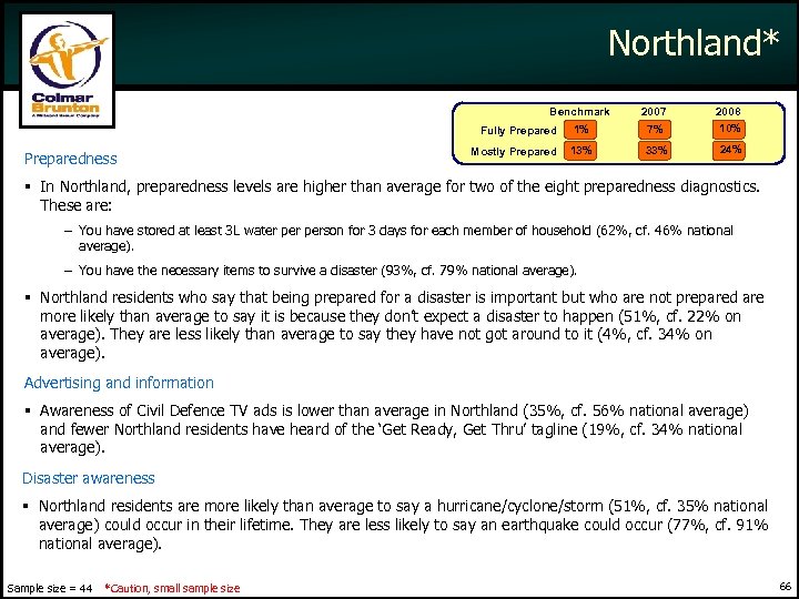 Northland* Benchmark Mostly Prepared 1% Fully Preparedness Mostly Prepared 13% 2007 7% 2008 34%