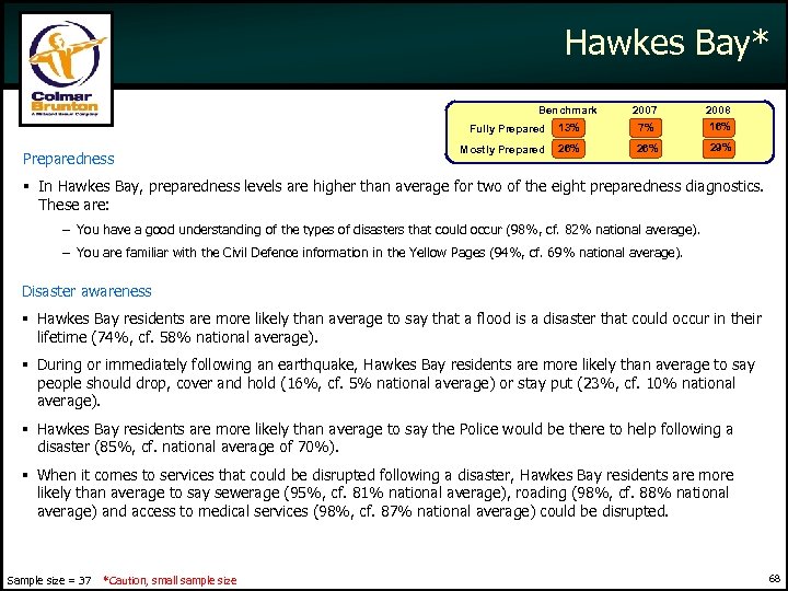 Hawkes Bay* Benchmark Mostly Prepared 13% Fully Preparedness Mostly Prepared 26% 2007 7% 2008