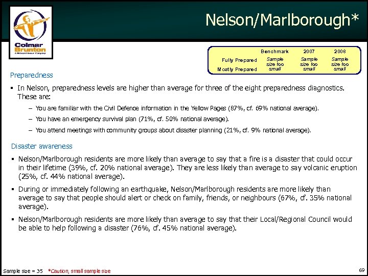 Nelson/Marlborough* Benchmark Fully Preparedness Mostly Prepared 2007 2008 Sample size too small In Nelson,