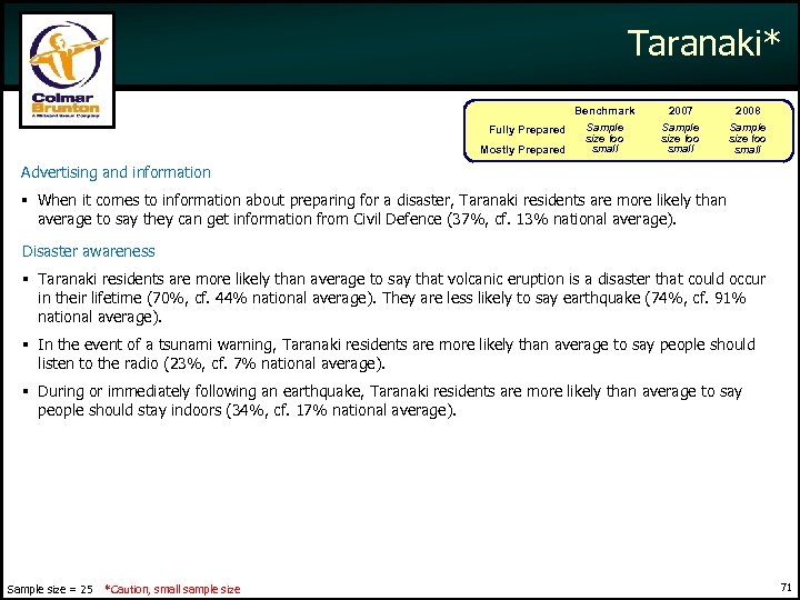 Taranaki* Benchmark Fully Prepared Mostly Prepared 2007 2008 Sample size too small Advertising and