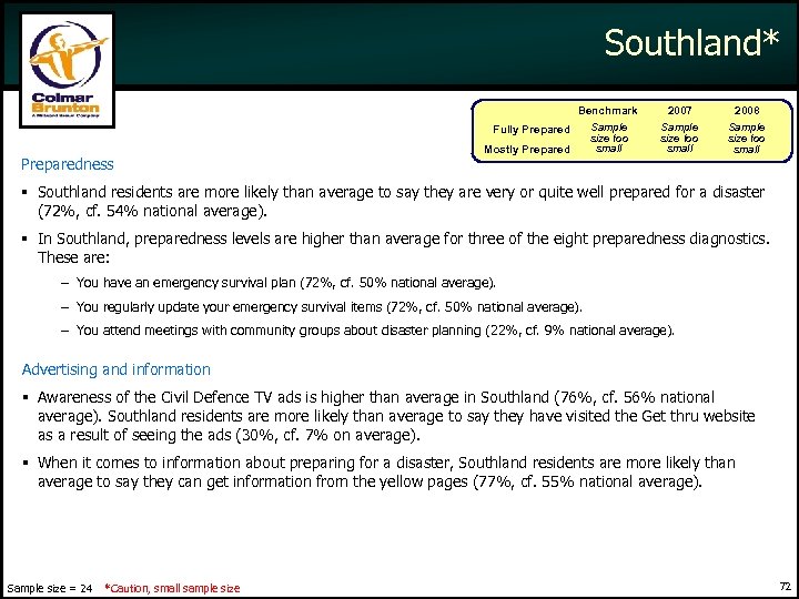 Southland* Benchmark 2007 2008 Sample size too small Fully Preparedness Mostly Prepared Southland residents