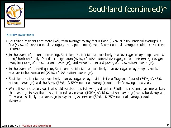 Southland (continued)* Disaster awareness Southland residents are more likely than average to say that