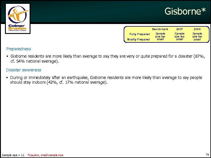 Gisborne* Benchmark Fully Prepared Mostly Prepared 2007 2008 Sample size too small Preparedness Gisborne