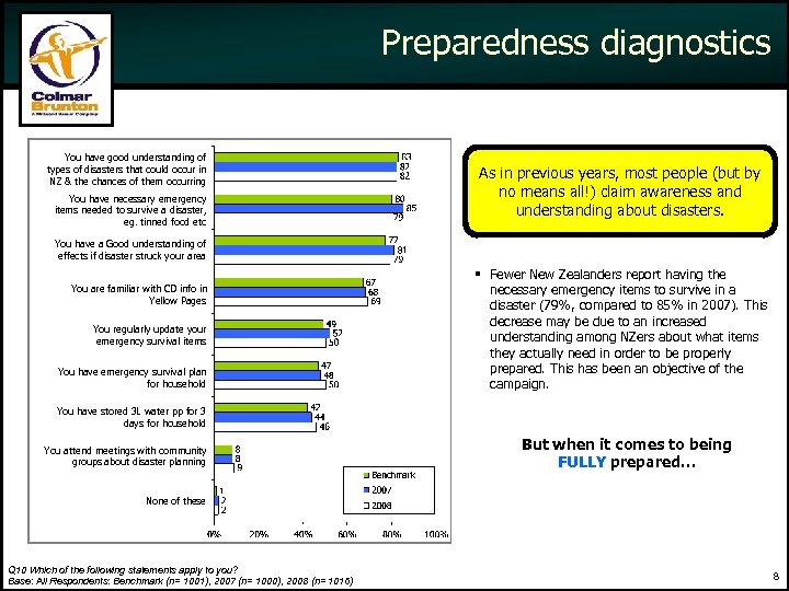 Preparedness diagnostics You have good understanding of types of disasters that could occur in