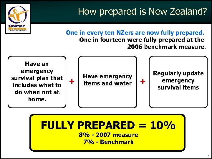 How prepared is New Zealand? One in every ten NZers are now fully prepared.